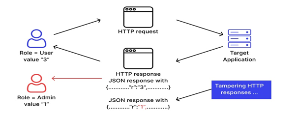 Research on Parameter Tampering