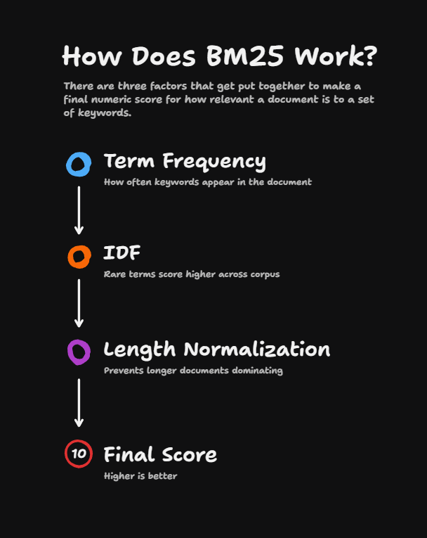 Your RAG Pipeline Doesn’t Need Embeddings. It Needs BM25.
