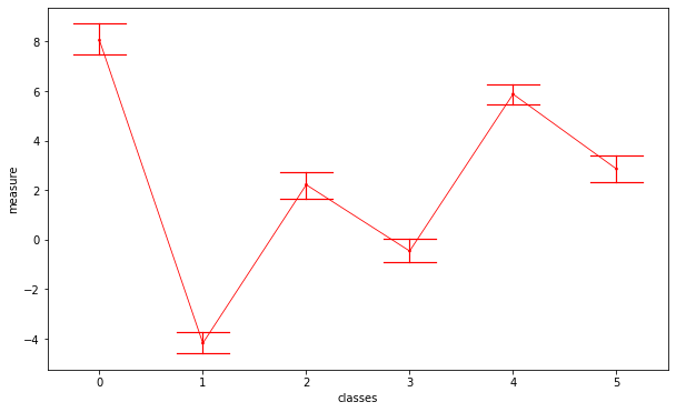 Mean with error bar of each class in one plot using Seaborn