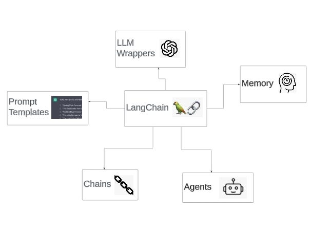 What is LangChain and its Alternatives?