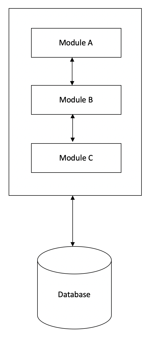 Modular Monolithic Applications