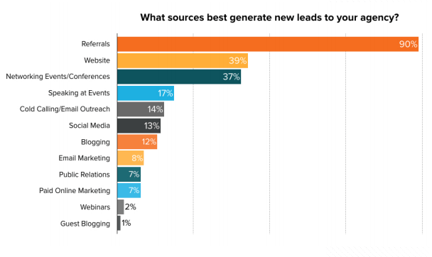 best lead generation sources for an agency