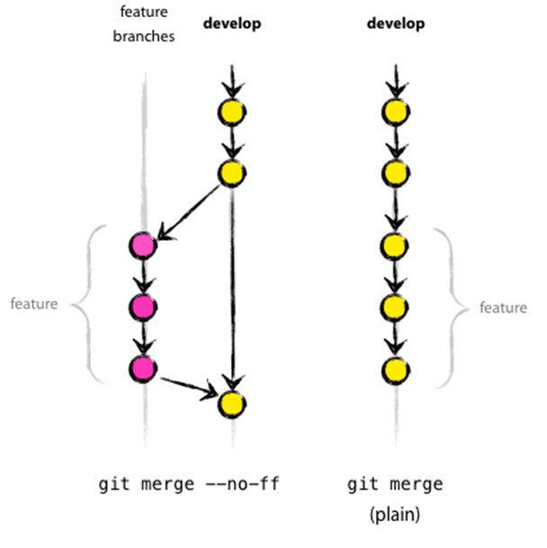 Feature 브랜치 병합 시 ‘ — no-ff’옵션 적용 유무의 차이