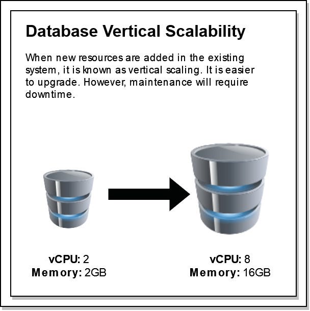 Vertical Scalability in Database | Database Scalability blog written by Umer Farooq