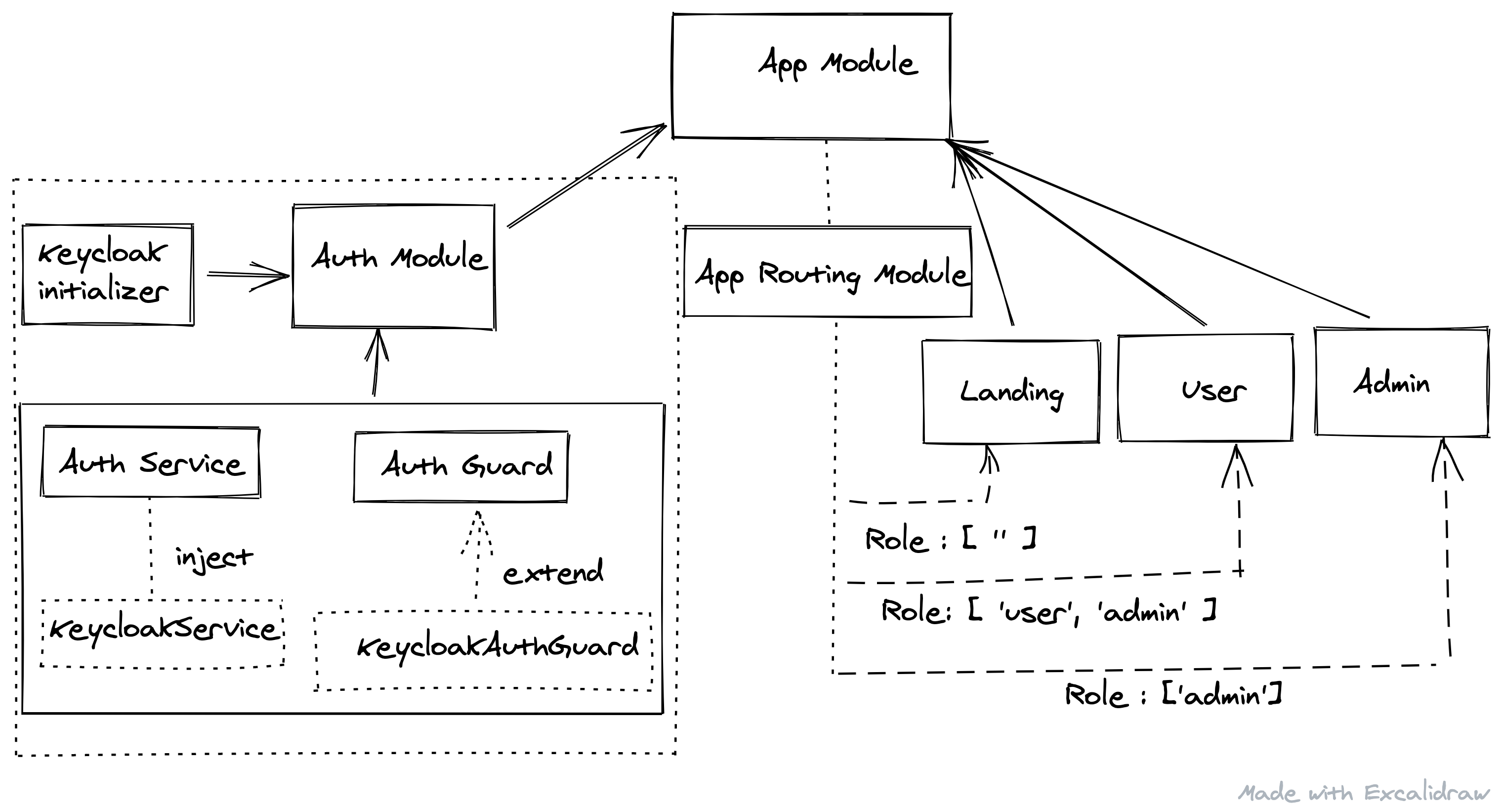 Keycloak Integration in Web(Angular) Application — Module Design