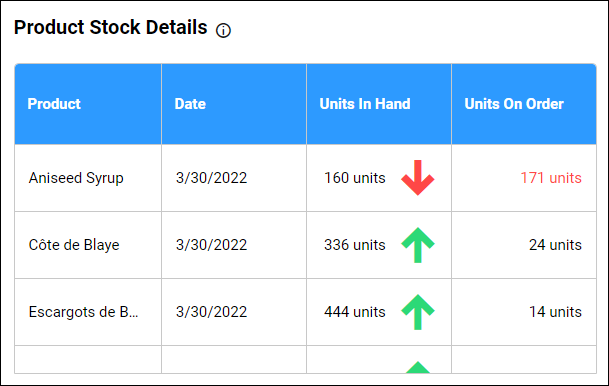 Product Stock Details Grid