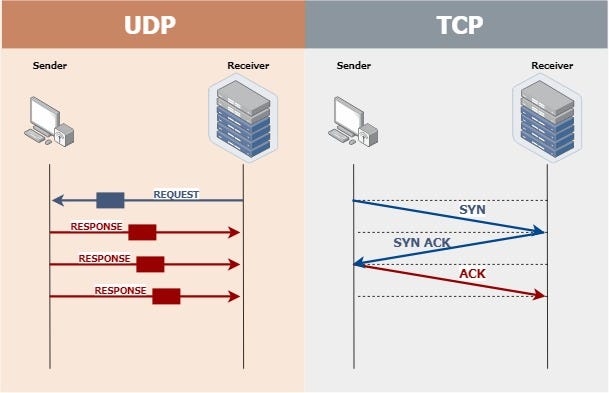 UDP & TCP