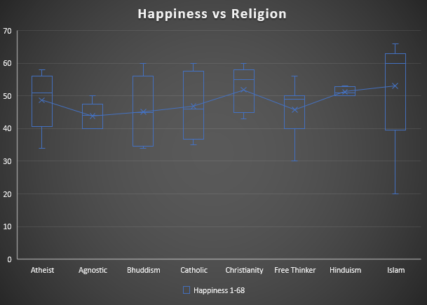 Happiness vs Religion Chart