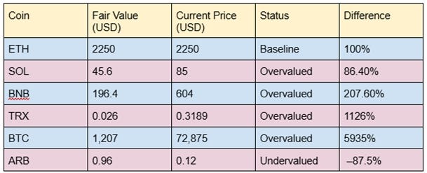 TVL Is the Only Signal: A New Framework for Valuing Crypto Assets