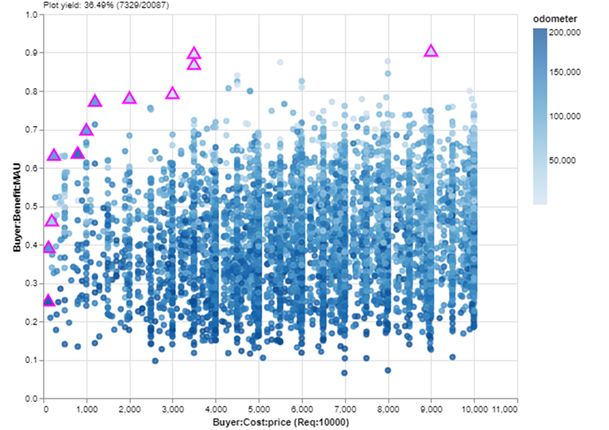 The previous tradespace scatterplot, but now zoomed in to show only cars that cost under $10K. The yield indicator has reduced to ~36%.