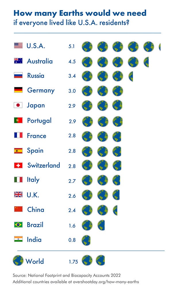 A list of countries, and a number of planets next to each country identified as a number and as illustration of Earth. U.S.A. is listed top with 5.1, followed by Australia with 4.5, Russia with 3.4, Germany with 3.0, Japan and Portiugal with 2.9, France, Spain, and Switzerland with 2.8, Italy with 2.7, U.K. with 2.6, China with 2.4, Brazil with 1.6, and India listed last with 0.8. The source for the data is specified as National Footprint and Biocapacity Acounts 2022.