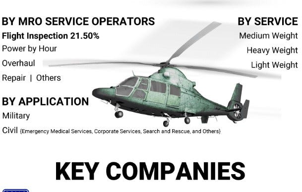 Helicopter Mro Services Market Value Projected to Expand by 2028