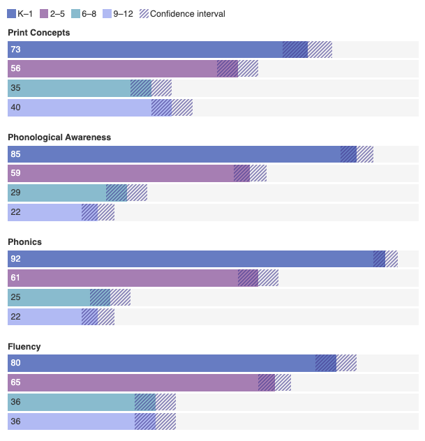 Reading Foundations Still Being Taught in Upper Grades, Too. For full data, see the commentary on rand.org.