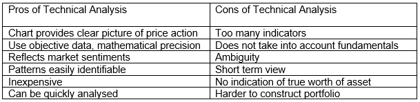 Pros and Cons of Technical Analysis