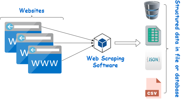 Tabular Data Manipulation and Web Scraping