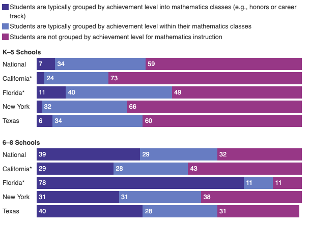 How Students Get Tracked According to Elementary and Middle School Principals. For full data, see the commentary on rand.org.