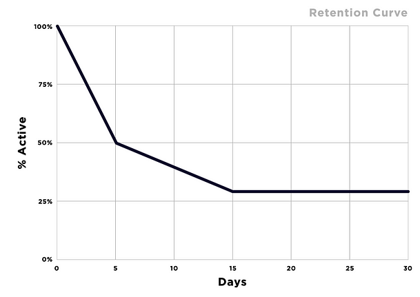 Retention curve