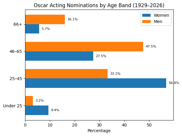 What 98 Years of Oscar Nominations Reveal About Age and Gender