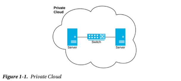 Figure 1–1. Private Cloud