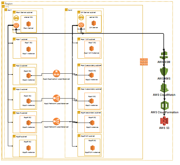 New recommended network architecture