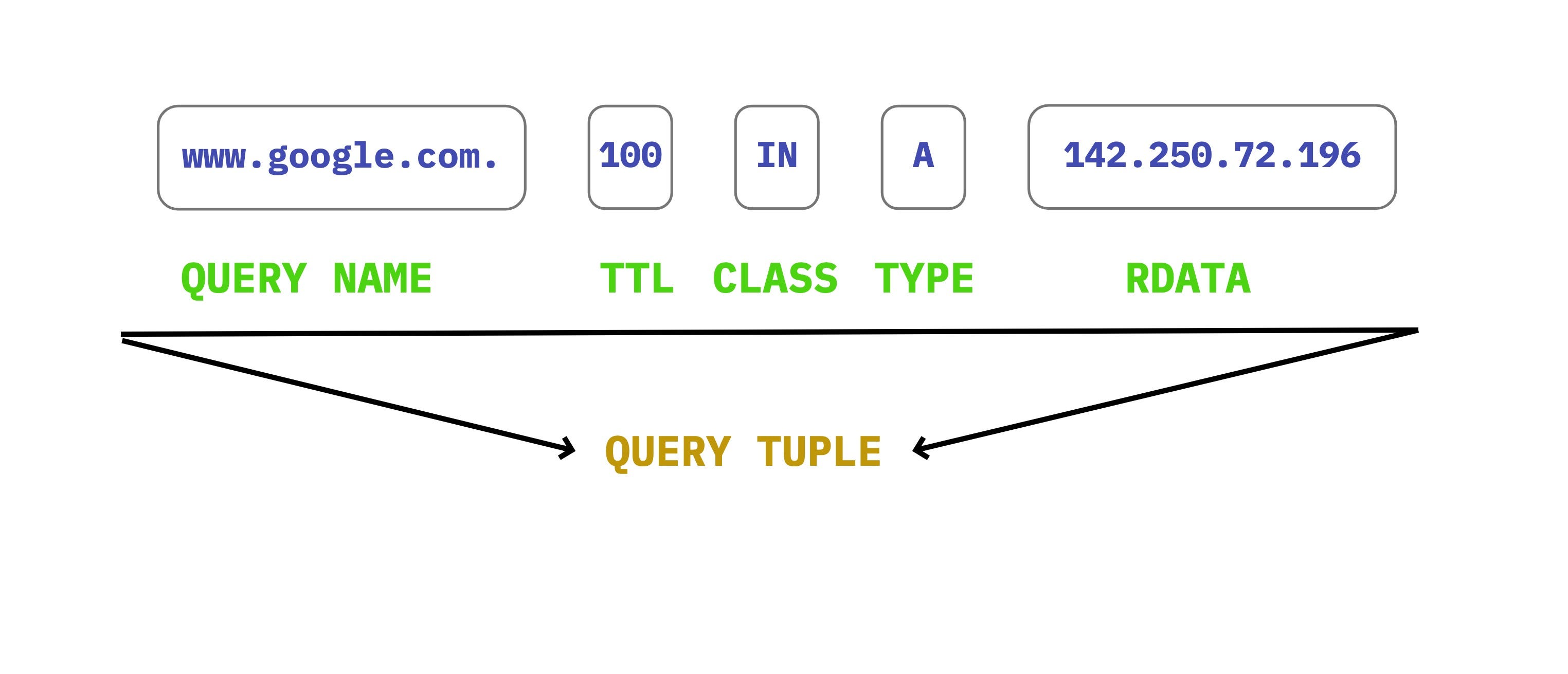 Query Tuple