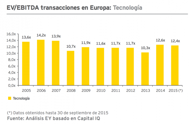 valoración de una startup - EBITDA Europa