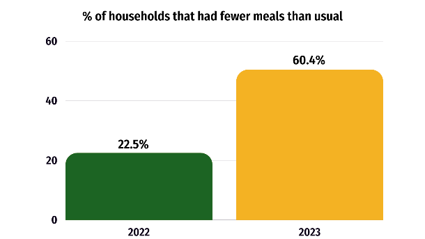 Simple bar chart shows that in 2022 22.5% of householdes reported eating fewer meals than usual and in 2023 this number was up to 60.4% reporting the same thing.