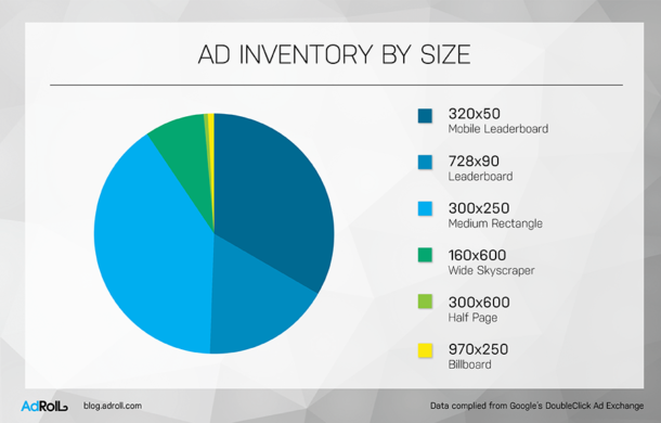 Ad availability by ad size
