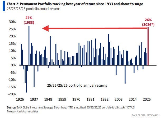 Synchronized Rally Ignites Surge in Alternative Allocations.