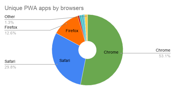 Overall view of browser usage with Chrome over 53%, safari at 30% and Firefox around 12%.