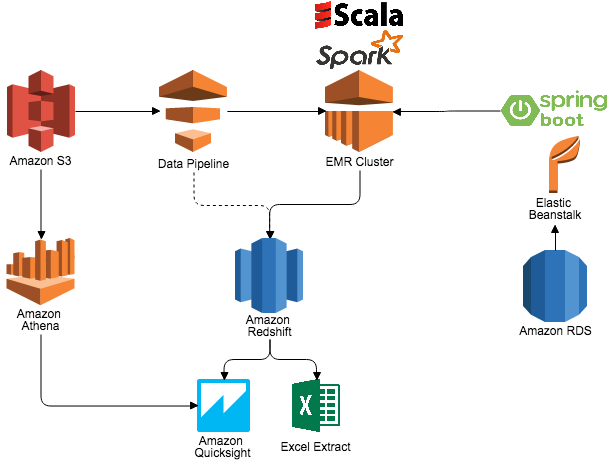 Amazon Redshift: Data Warehousing on AWS