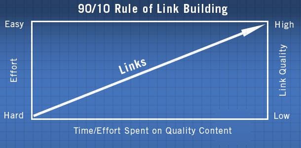 Link-Building Service With Quality Content