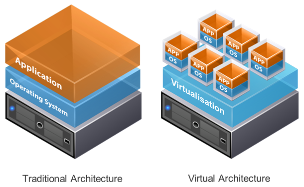 Traditional architecture has one hardware,one OS, and one application while virtual architecture has one hardware, many OS.