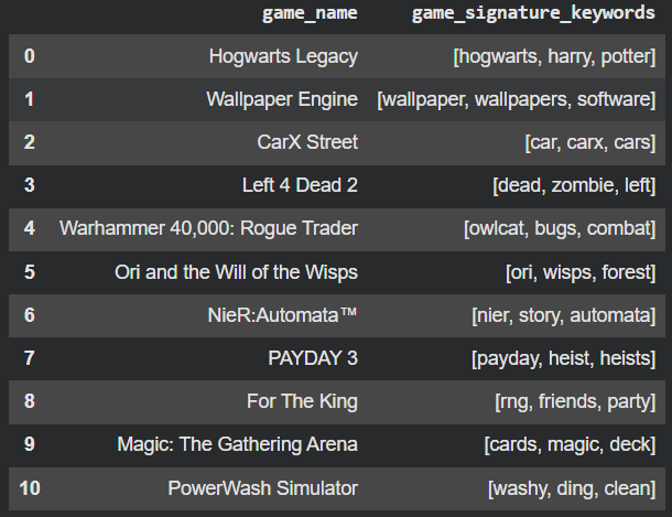 Analisis Bobot Kata pada Review Game Steam Menggunakan TF-IDF dan PySpark RDD dan DataFrame