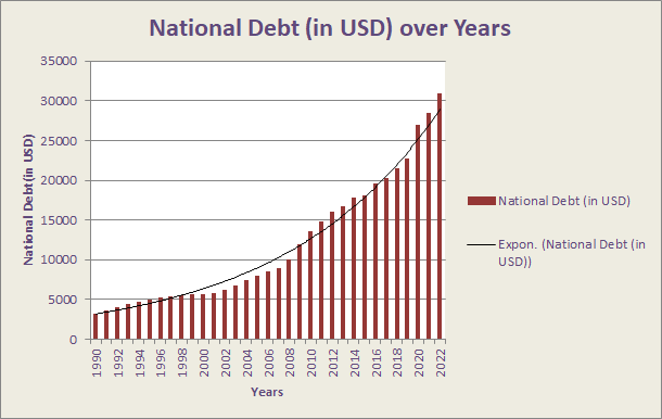 National US Debt over Years