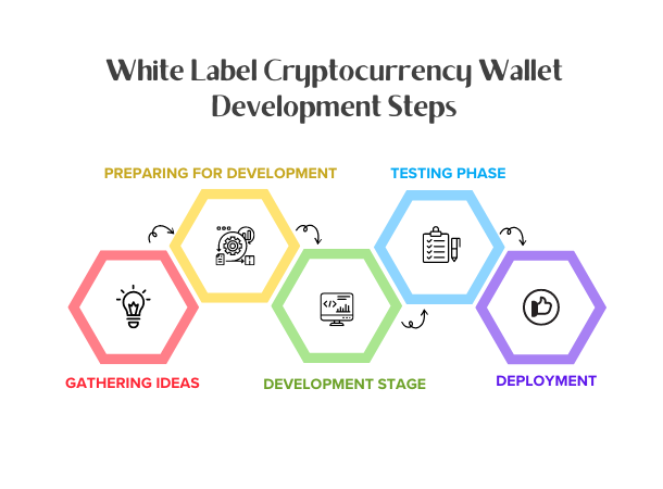 White Label Cryptocurrency Wallet Development Steps