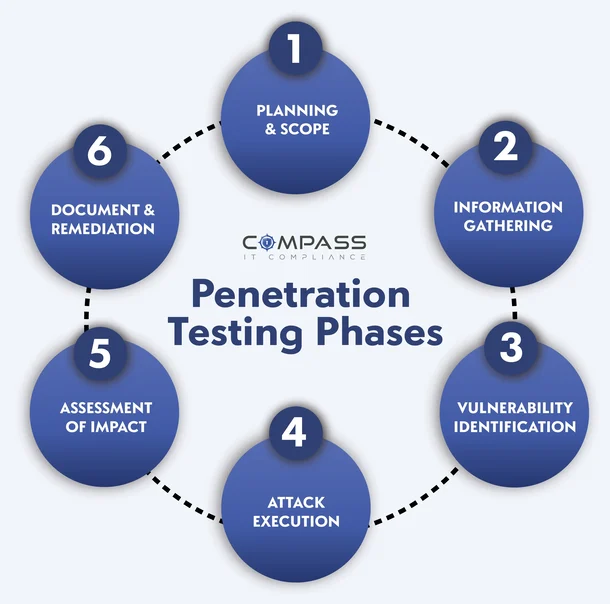 Anatomi Serangan: Membedah Metodologi Penetration Testing