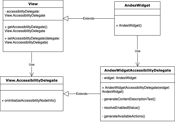 Diagrama que representa la herencia de clases de nuestros componentes, donde se explica la herencia de View y la dependencia con el accessibility delegate. Dentro del delegate se muestran a modo de ejemplo los métodos que configurarán el nodeInfo (generar texto, manejar estado, generar acciones disponibles)