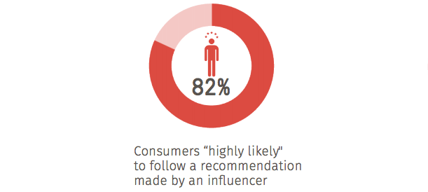 Consumers “highly likely" to follow a recommendation made by an influencer