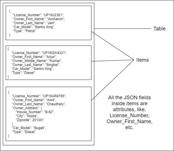 DynamoDB structure