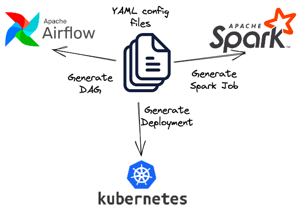 Diagram showing the connection between Spark, Airflow and Kubernetes