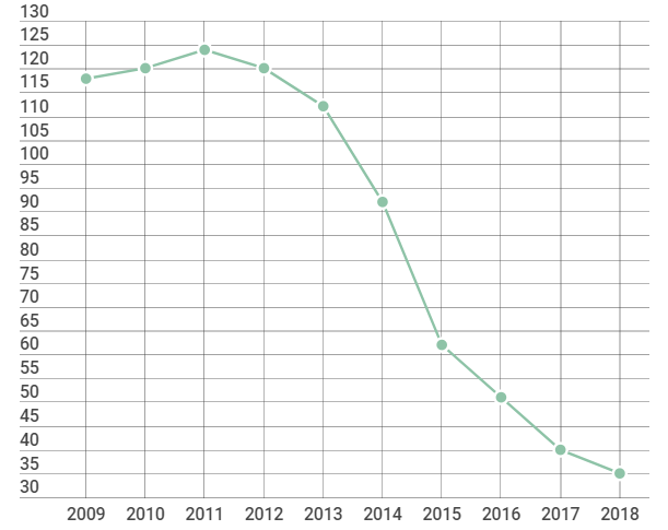 Динамика места России в рейтинге Doing Business