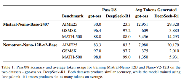 [NVIDIA & DICTA] 추론의 효율성: DeepSeek-R1과 GPT-OSS의 사고 과정(Reasoning Traces)이 소형 언어 모델 학습에 미치는 영향 분석