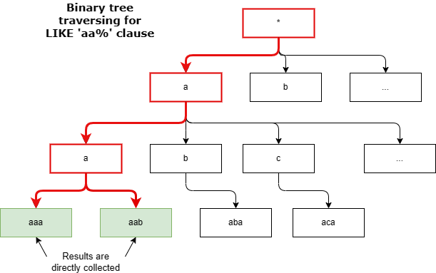 Binary tree traversing algorithm for LIKE ‘text%’ query patterns. The image suggests that the left-handed letters of the search value can be used to determine a path to the matching values through the binary tree.