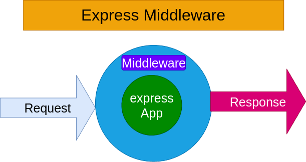 What is middleware ?