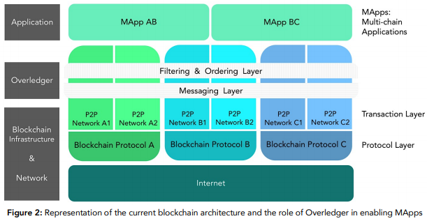 Overledger — ang blockchain operating system (os) para sa hinaharap Overledger — ang blockchain operating system (os) para sa hinaharap