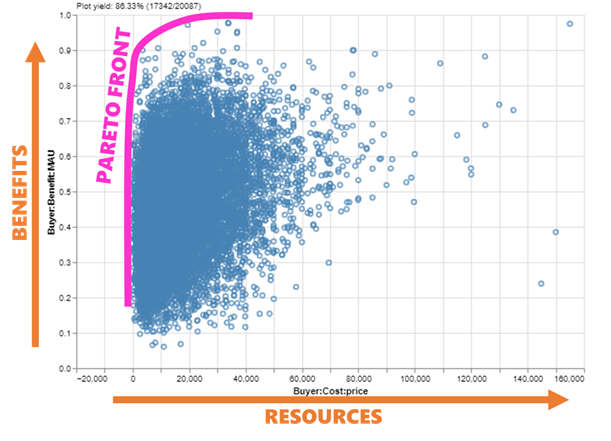 A scatterplot where each point corresponds to a car in the dataset. Benefit is plotted on the y-axis, and resources on the x-axis. The Pareto front — the edge of the tradespace where the most-benefit-for-a-given-cost is located — is highlighted with a magenta curve. A yield indicator in the upper-left shows that ~86% of cars met the requirements of the value model.