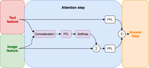 Detailed architecture of attention step