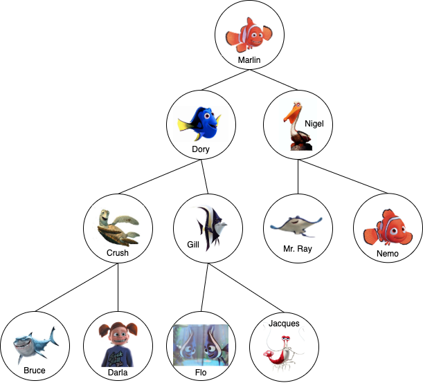 Data Structures 101: What Is A Binary Search Tree? | LaptrinhX