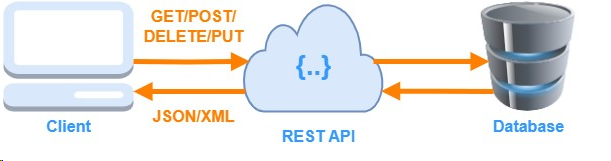 REST API